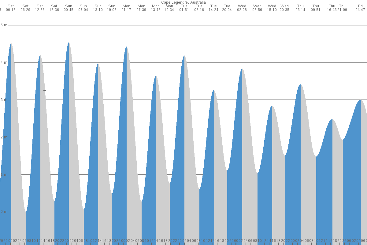 Cape Legendre tide chart