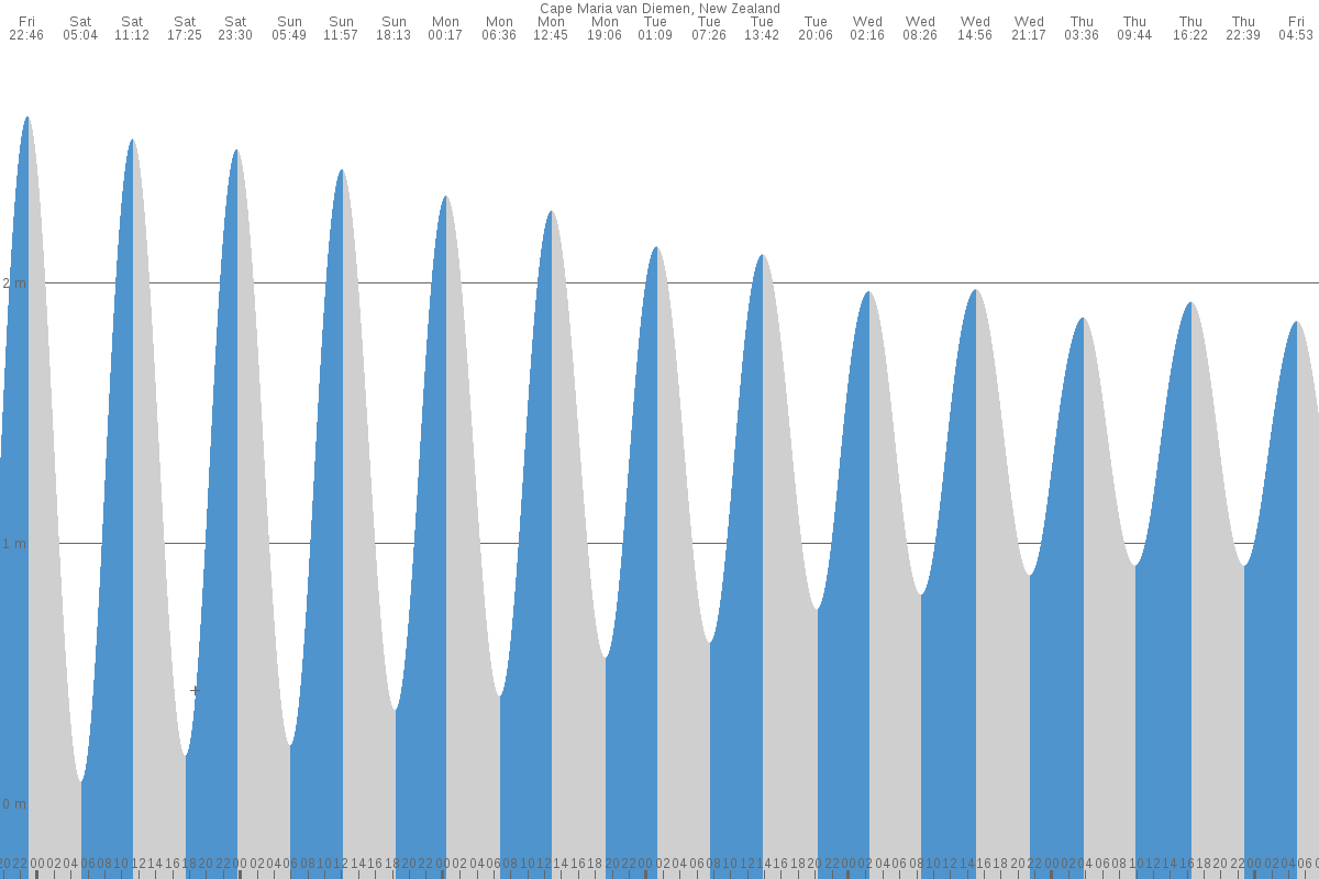 Cape Maria Van Diemen tide chart