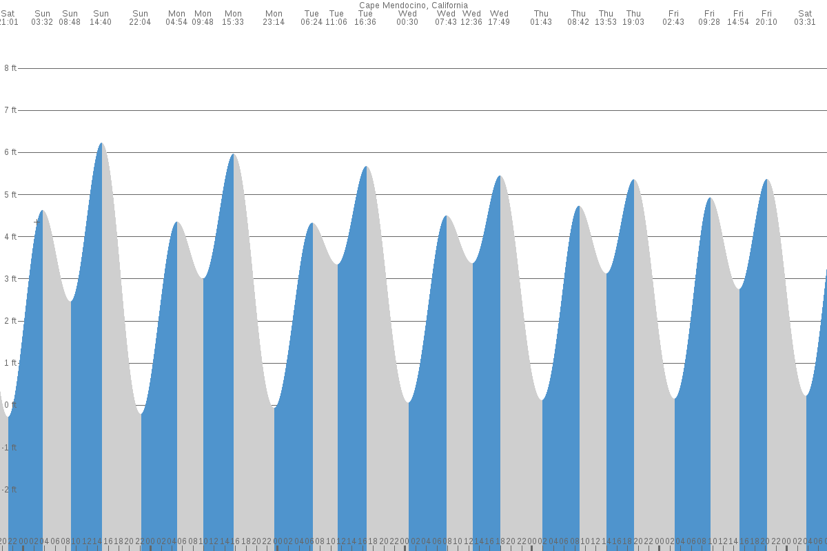 Cape Mendocino tide chart