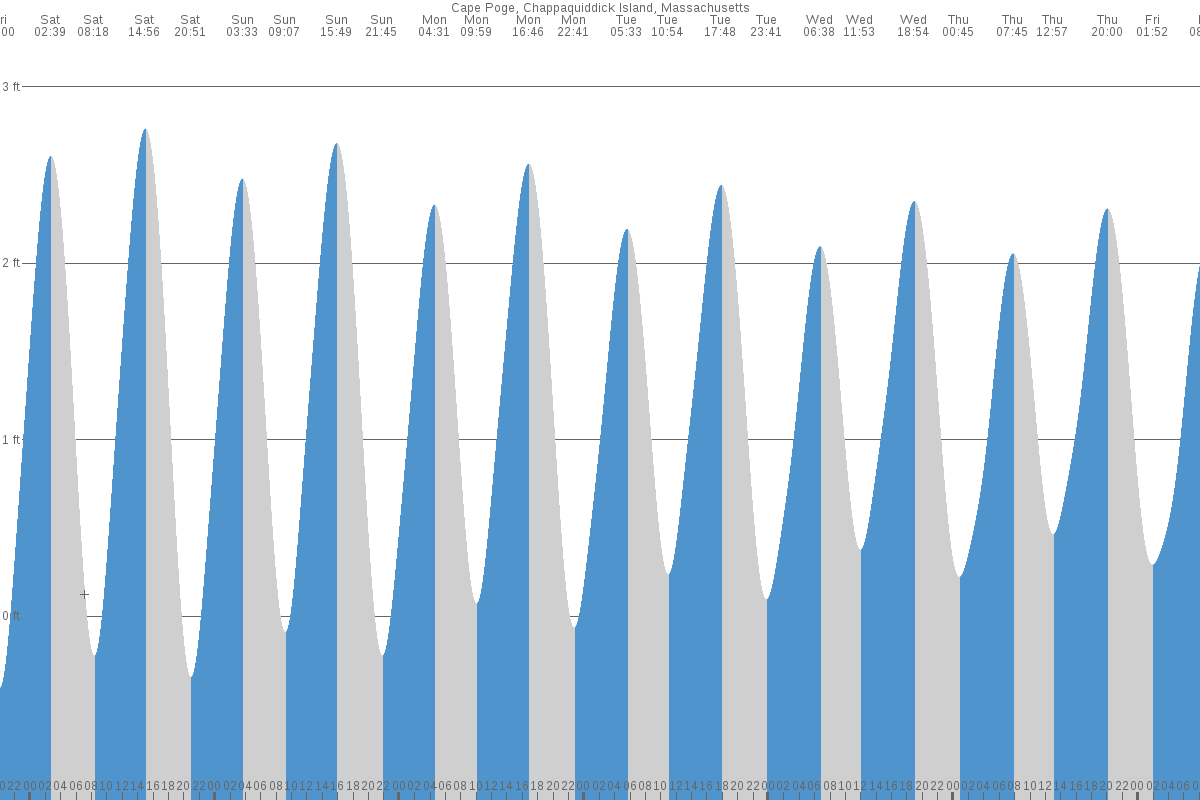 Cape Poge tide chart