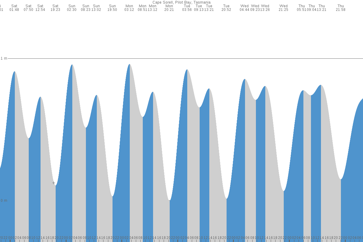 Cape Sorell tide chart