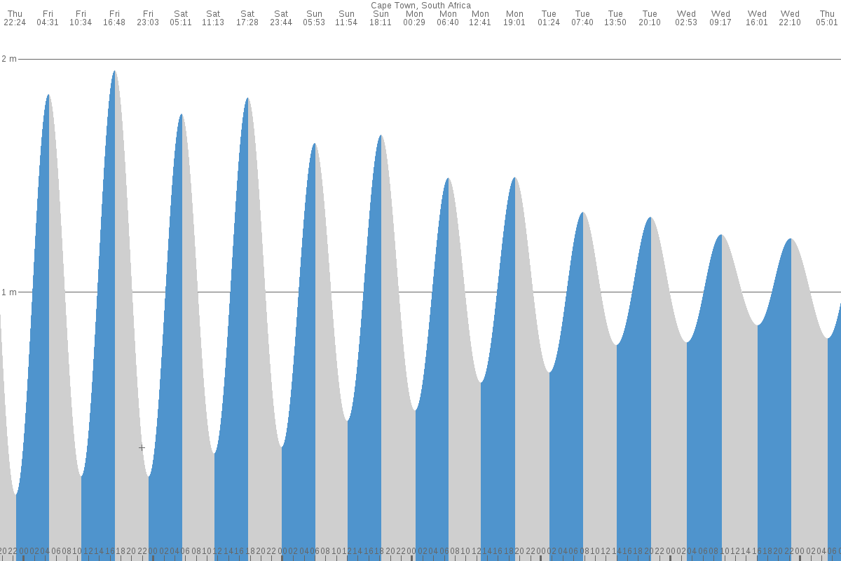 Lamberts Bay tide chart