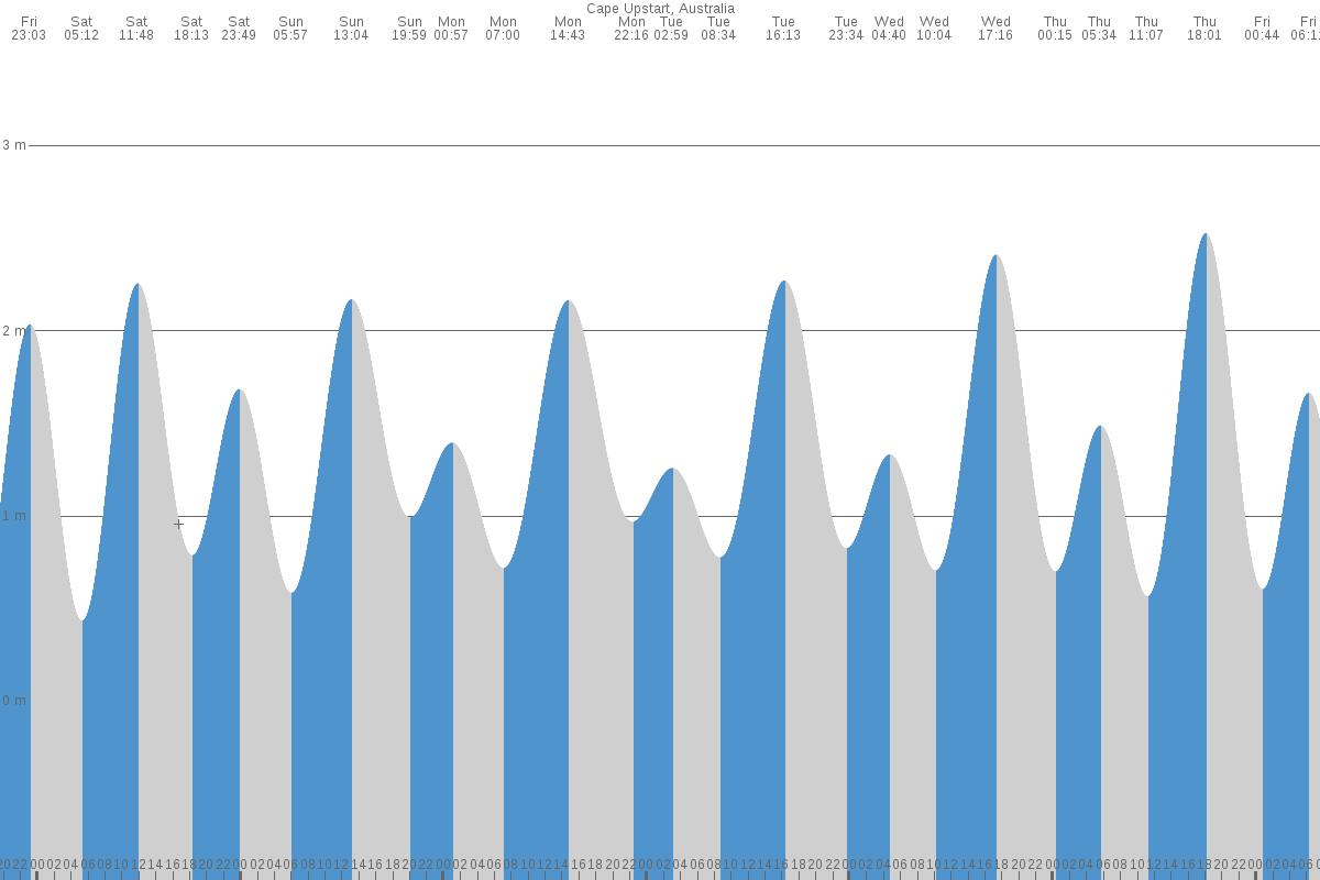 Cape Upstart tide chart