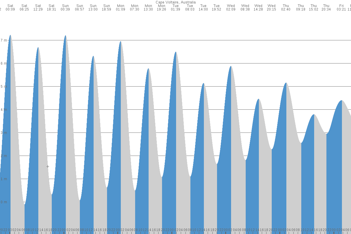 Cape Voltaire tide chart