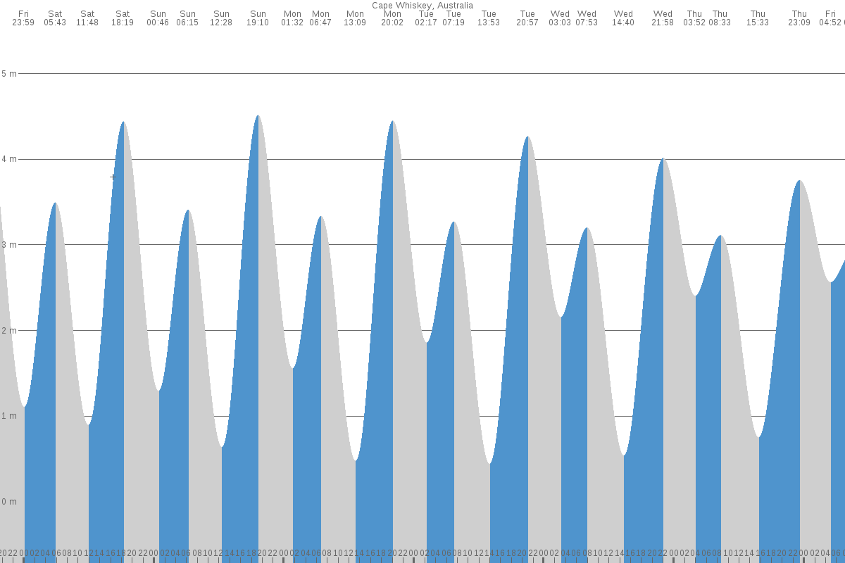 Cape Whiskey tide chart