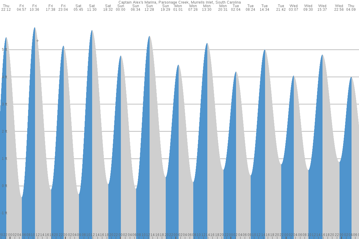 Murrells Inlet tide chart