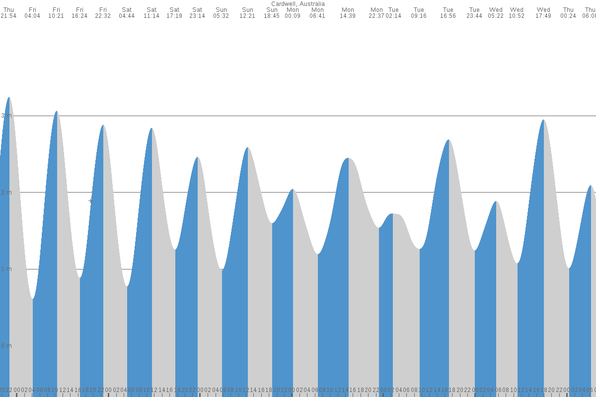 Cardwell tide chart