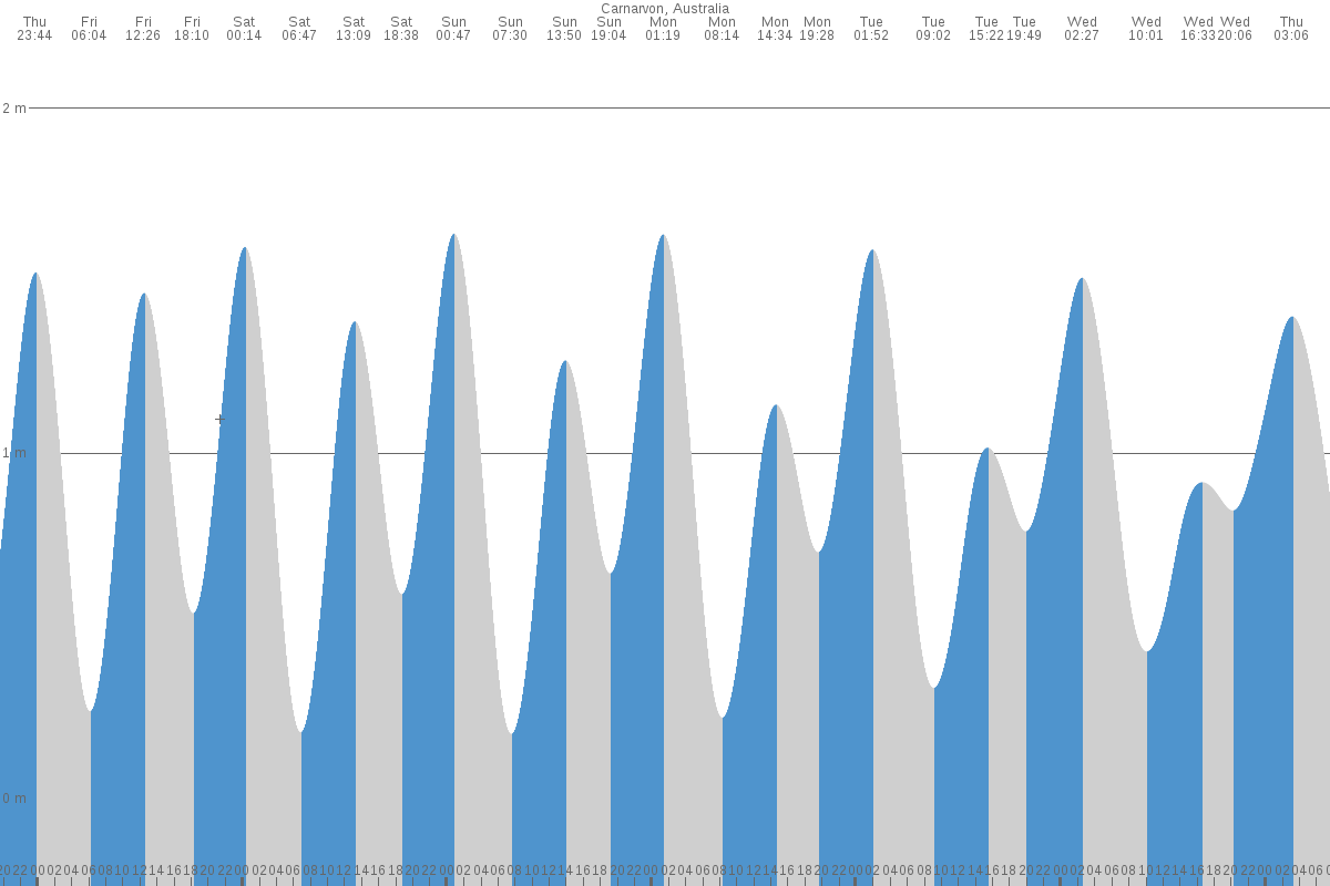 Carnarvon tide chart