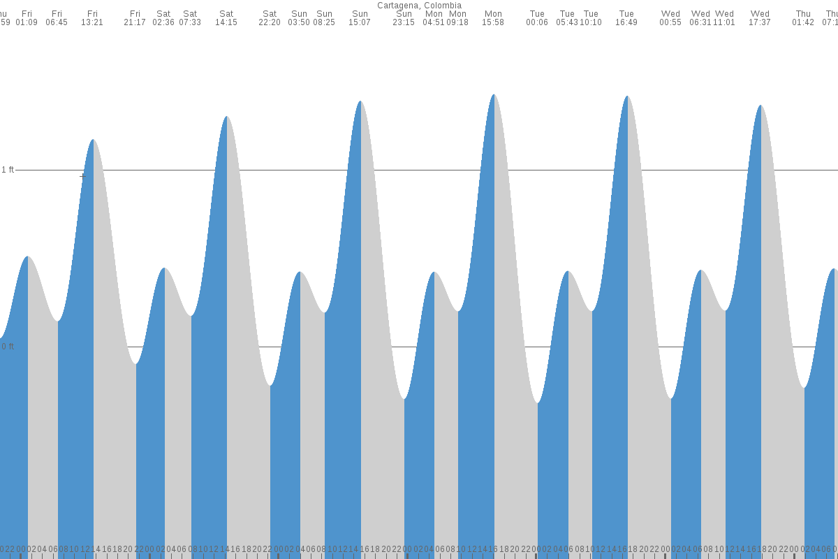Cartagena tide chart