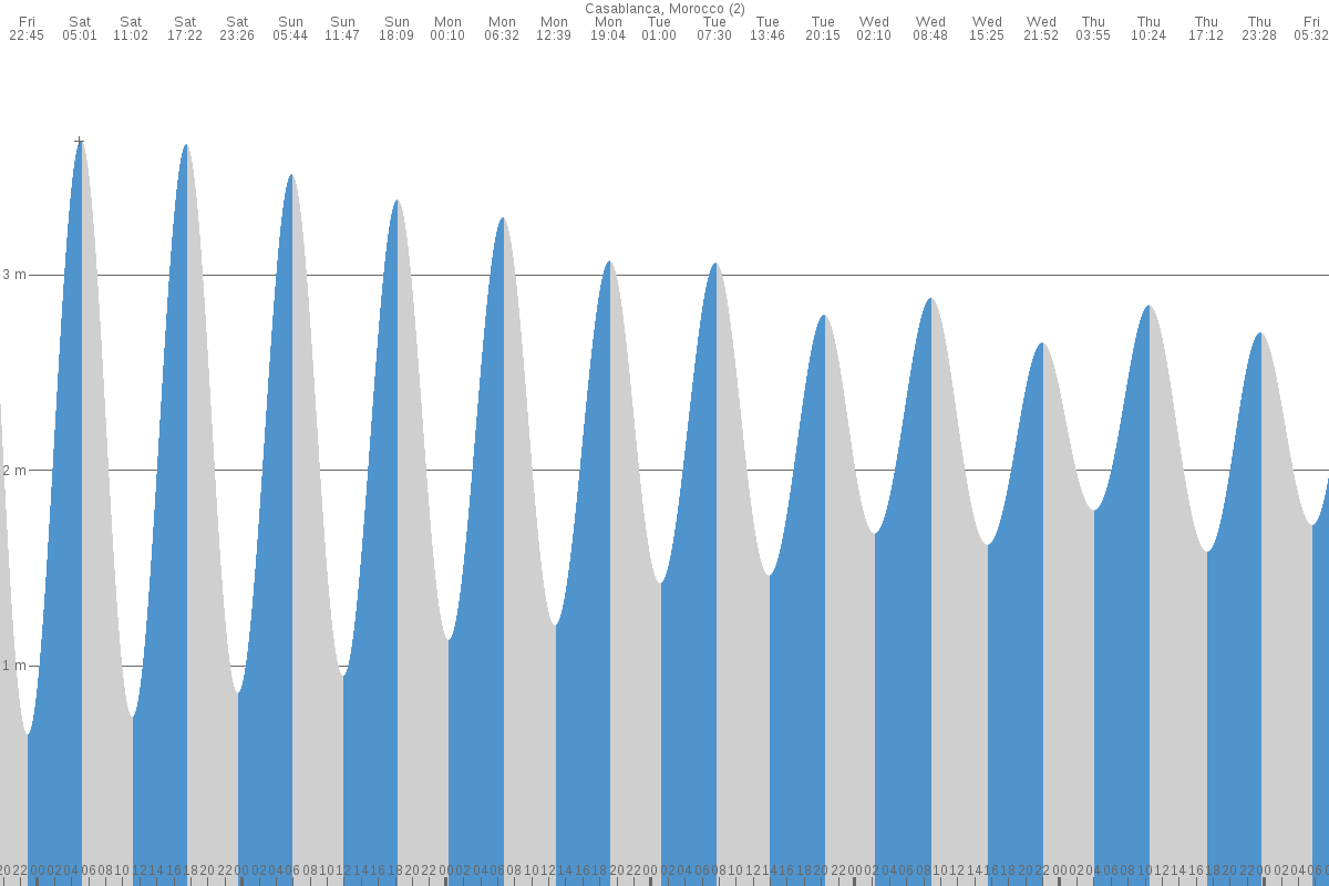 Casablanca tide chart