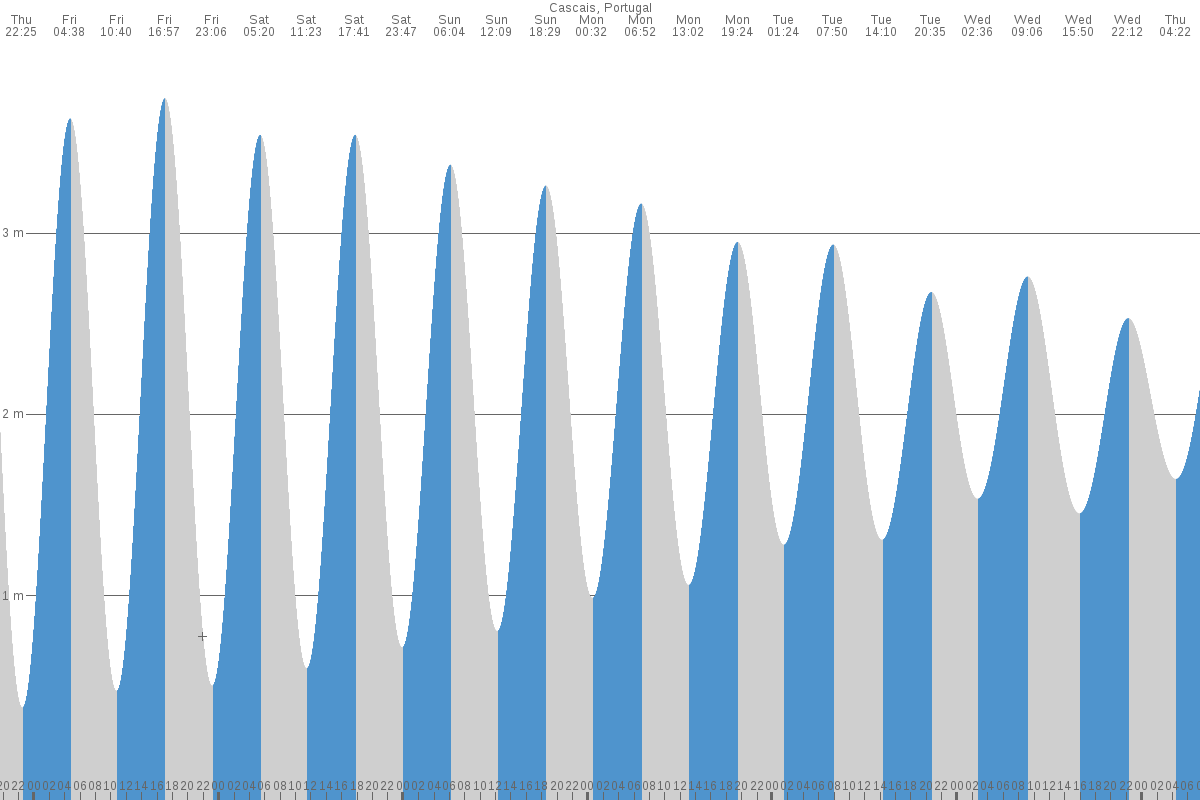 Cascais tide chart