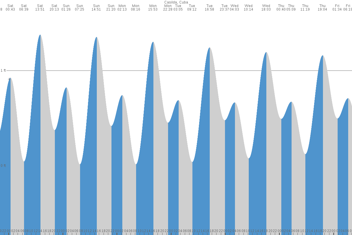 Caibarién tide chart