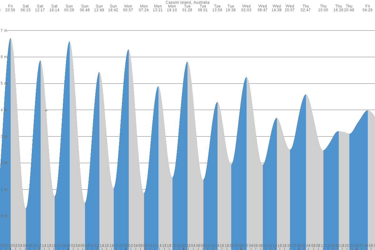 Cassini Island tide chart