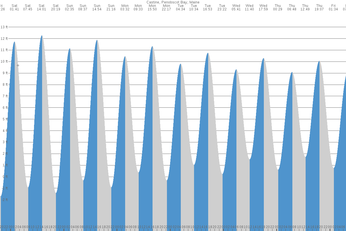 Castine tide chart