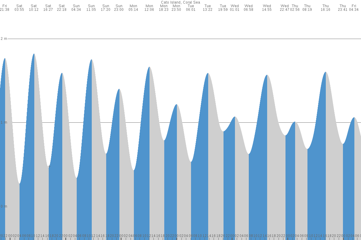Cato Island tide chart