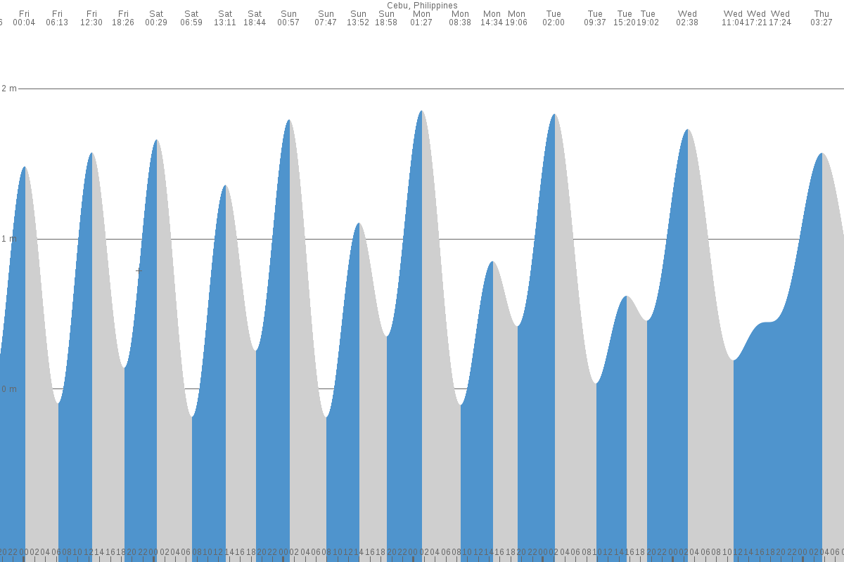 Campusong tide chart