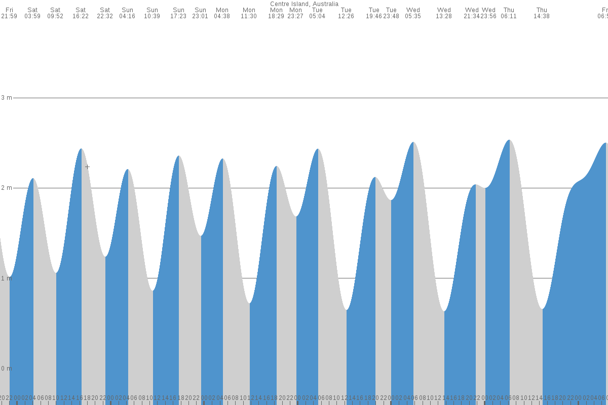 West Island tide chart