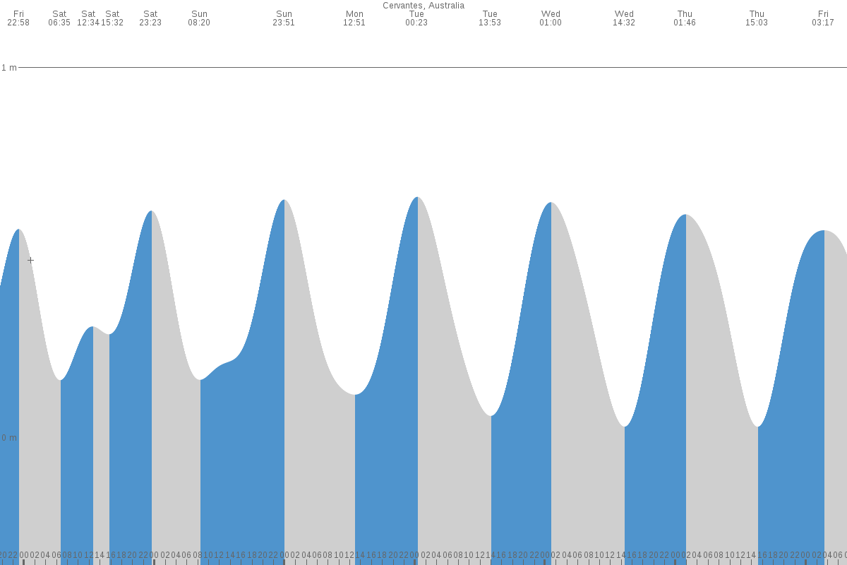 Cervantes tide chart