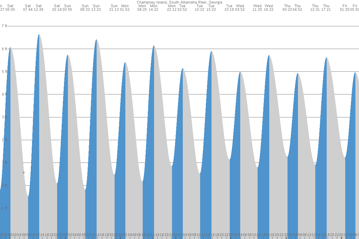 Champney Island tide chart