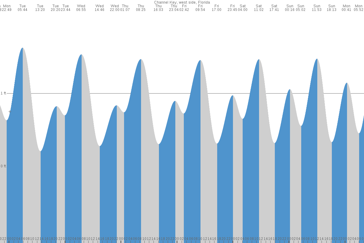 Channel Key tide chart