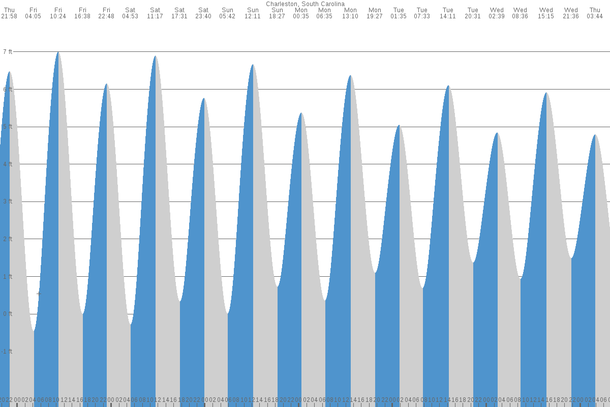 Charleston tide chart