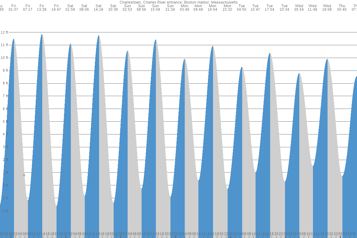 Charlestown tide chart