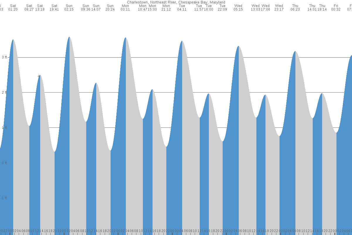 Charlestown tide chart