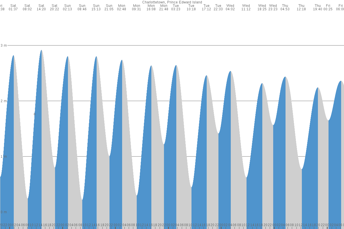 Charlottetown tide chart