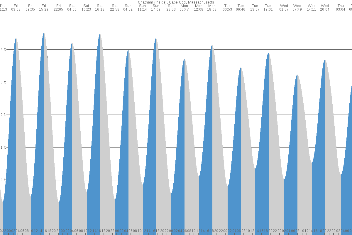 Chatham tide chart