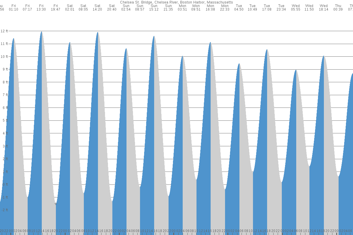 Chelsea (Boston) tide chart