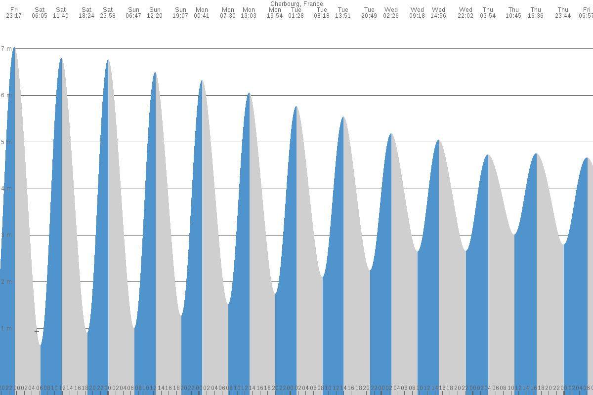 Cherbourg-Octeville tide chart