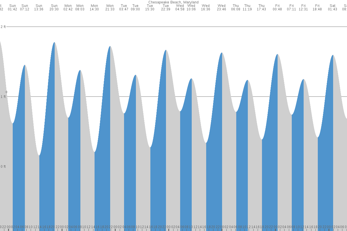 Chesapeake Beach tide chart