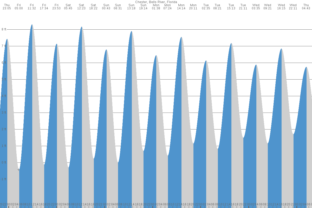 Chester tide chart