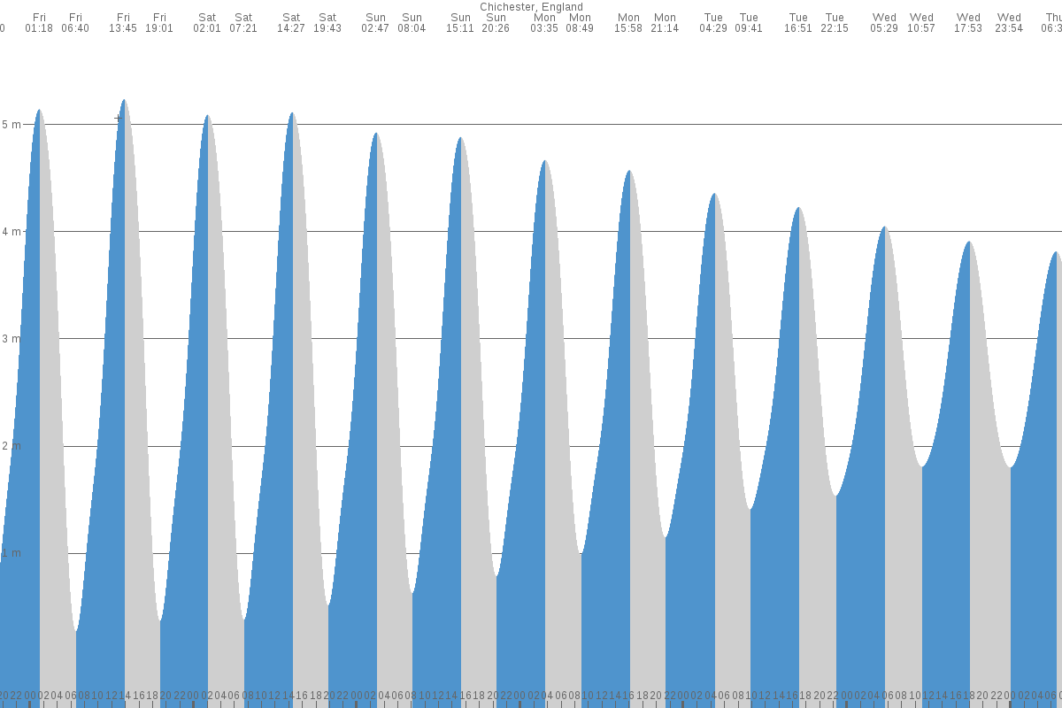 Chichester tide chart