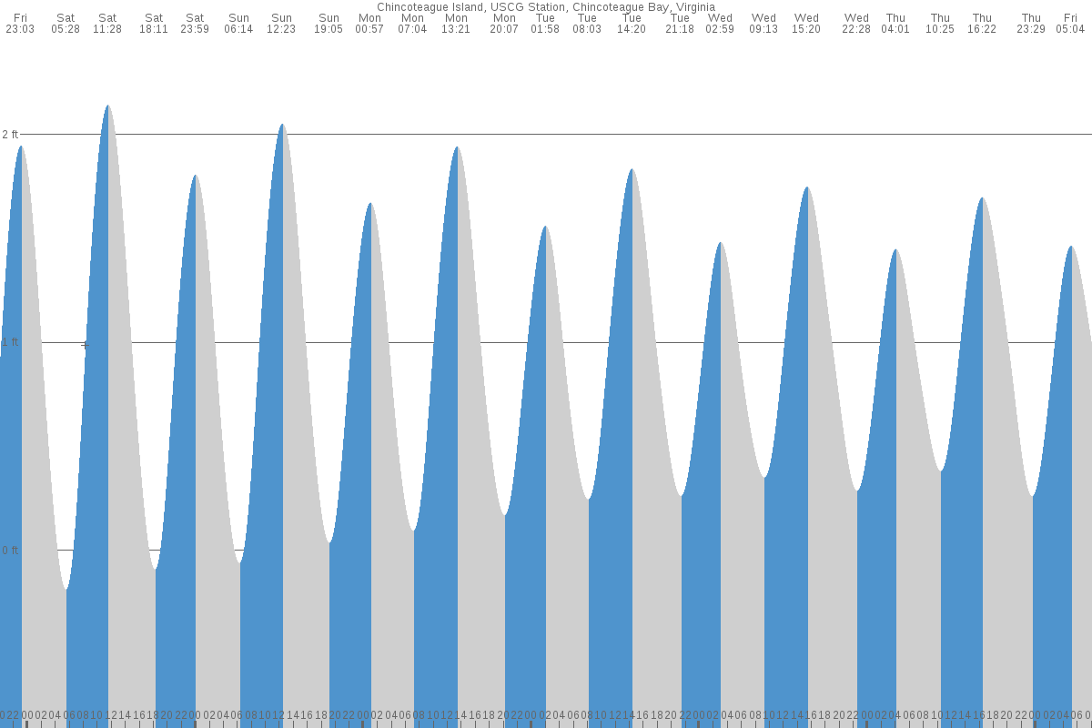 Chincoteague tide chart