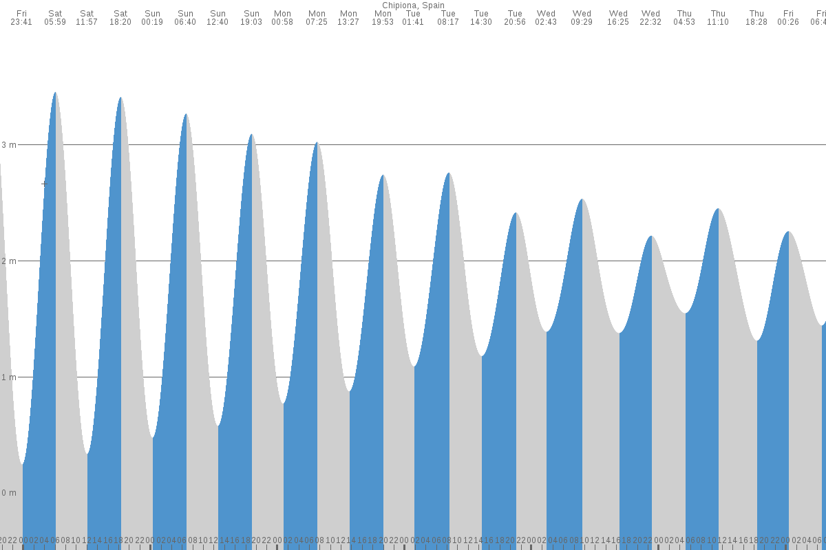 Chipiona tide chart