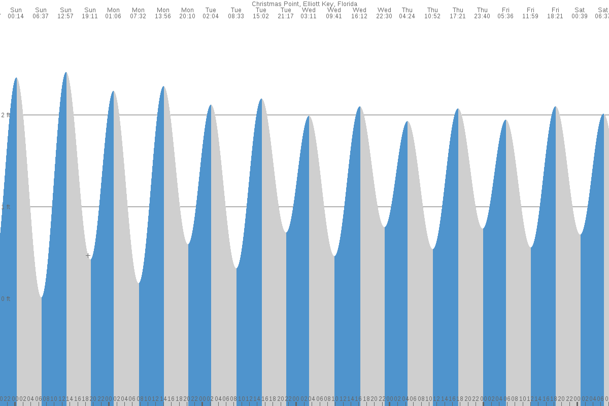 Christmas Point tide chart
