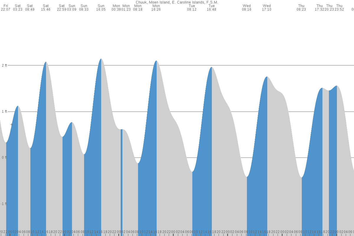 Weno Town tide chart