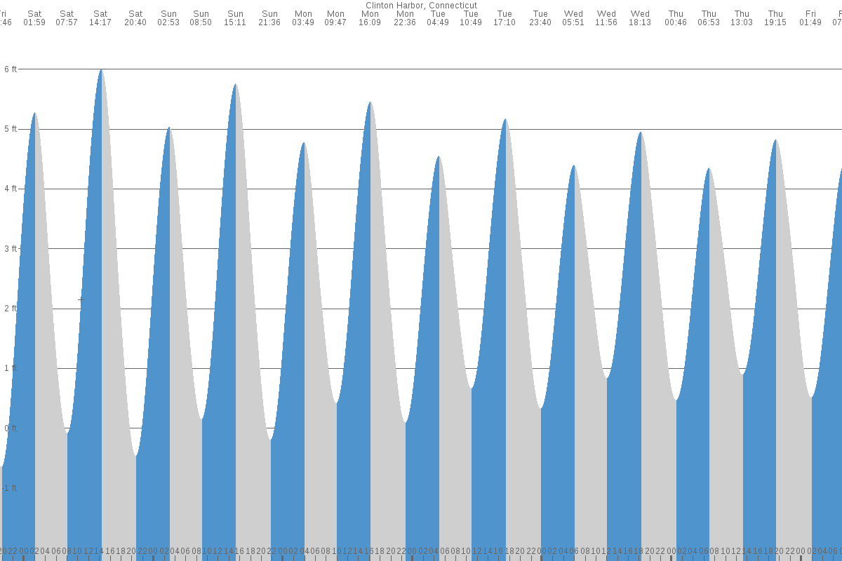 Clinton tide chart