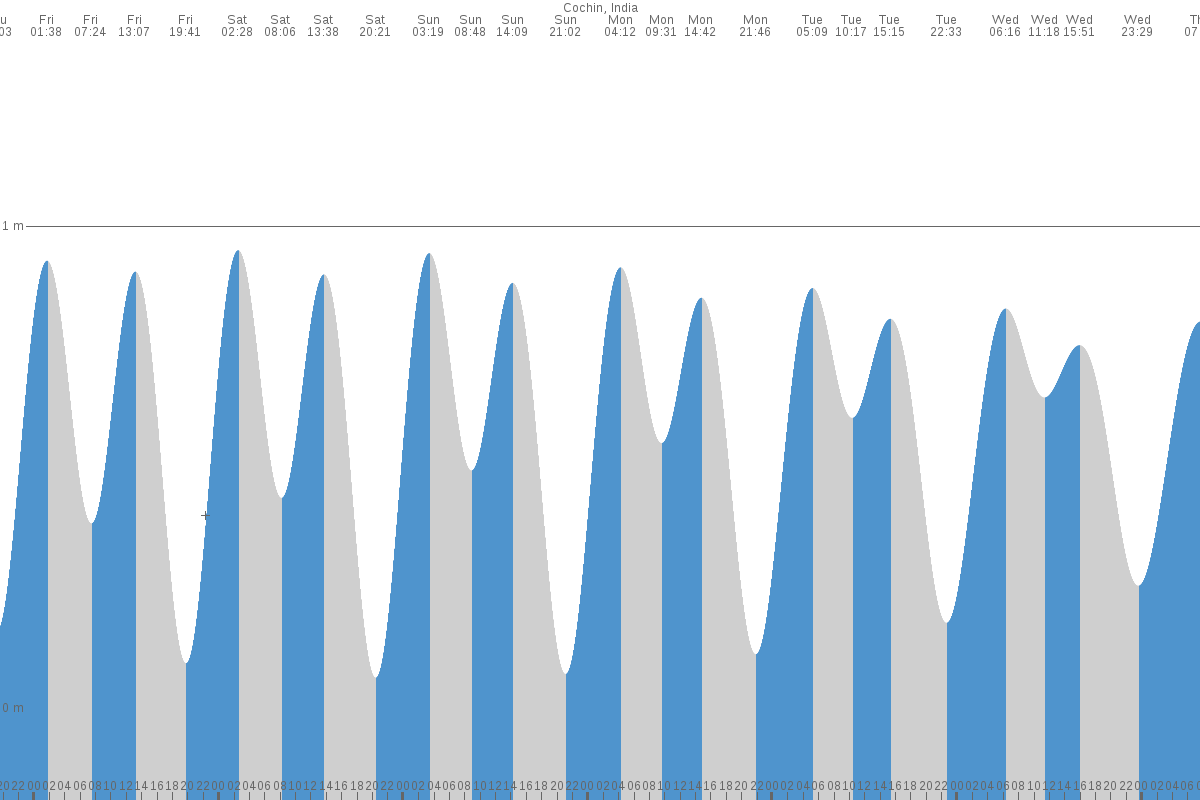 Ihavandu tide chart