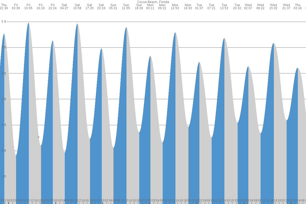 Cocoa Beach tide chart