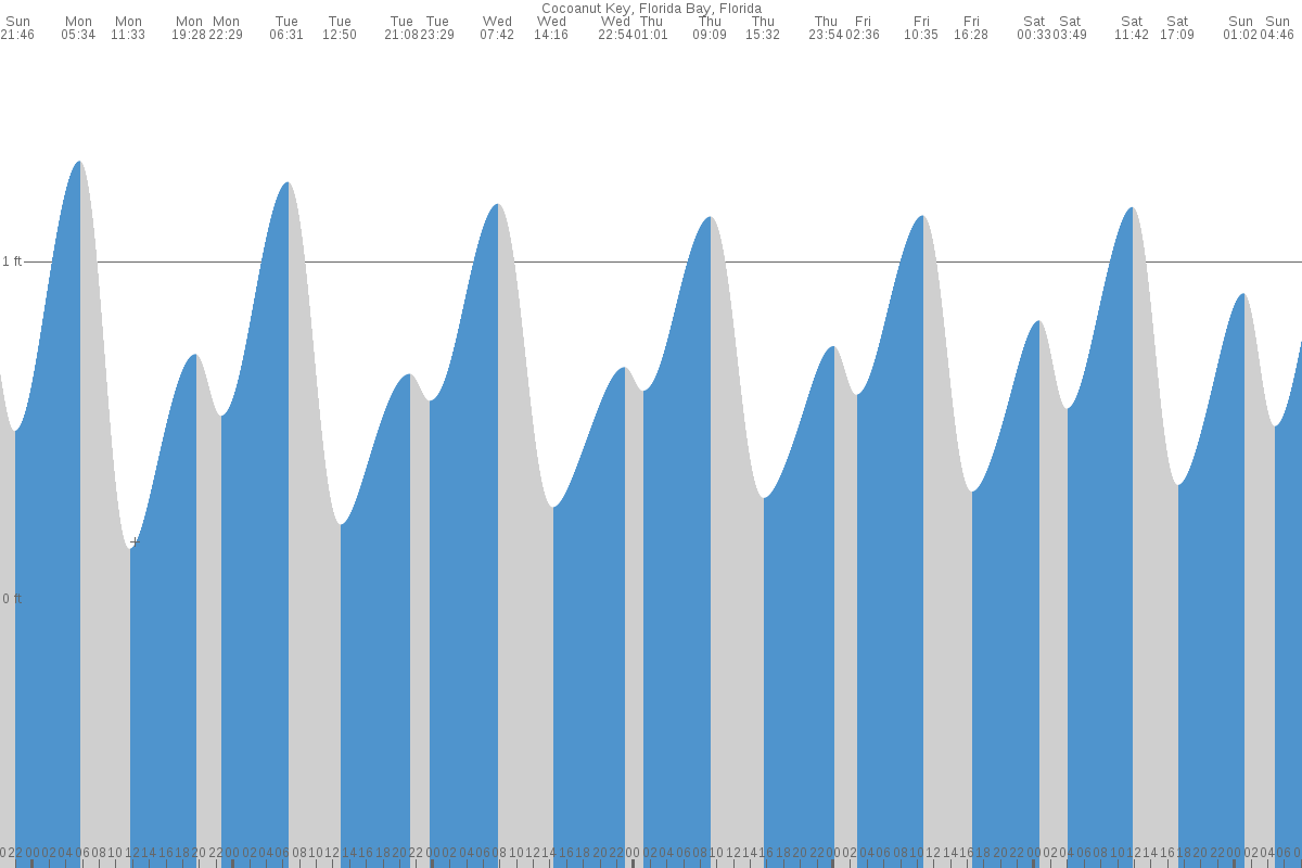 Cocoanut Key tide chart