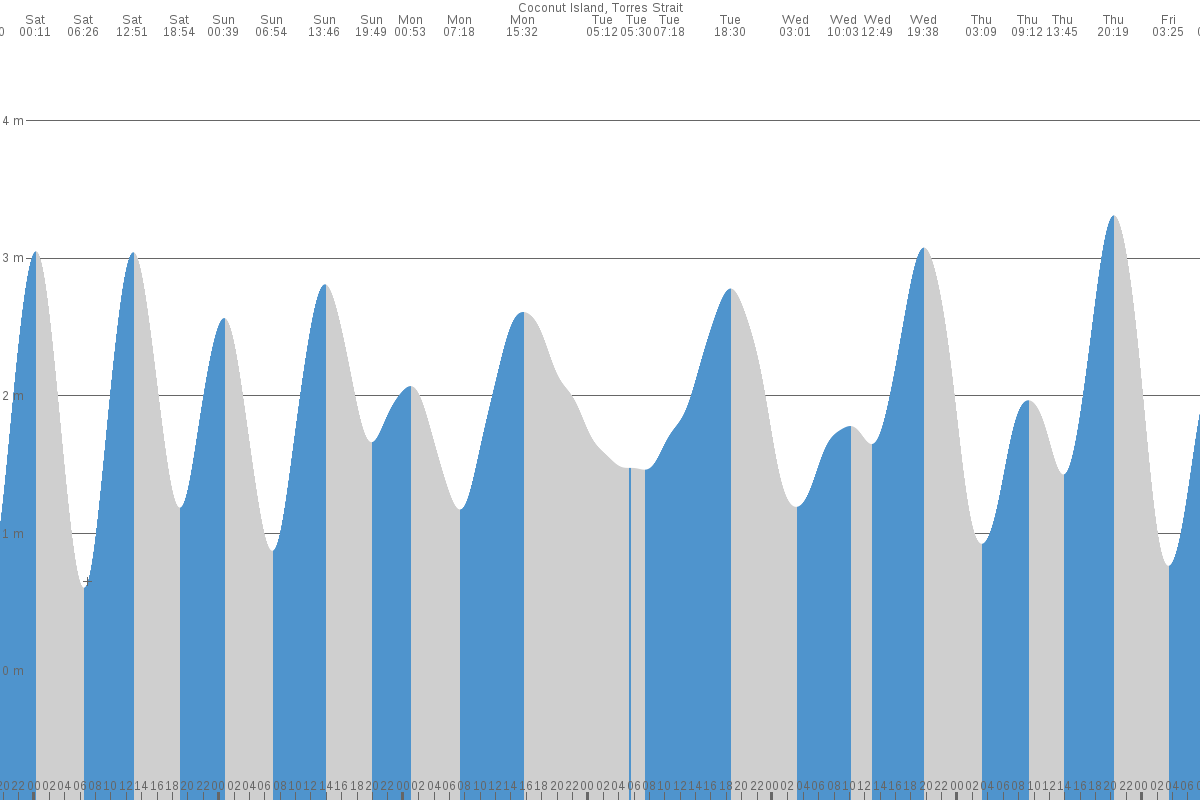 Coconut Island tide chart