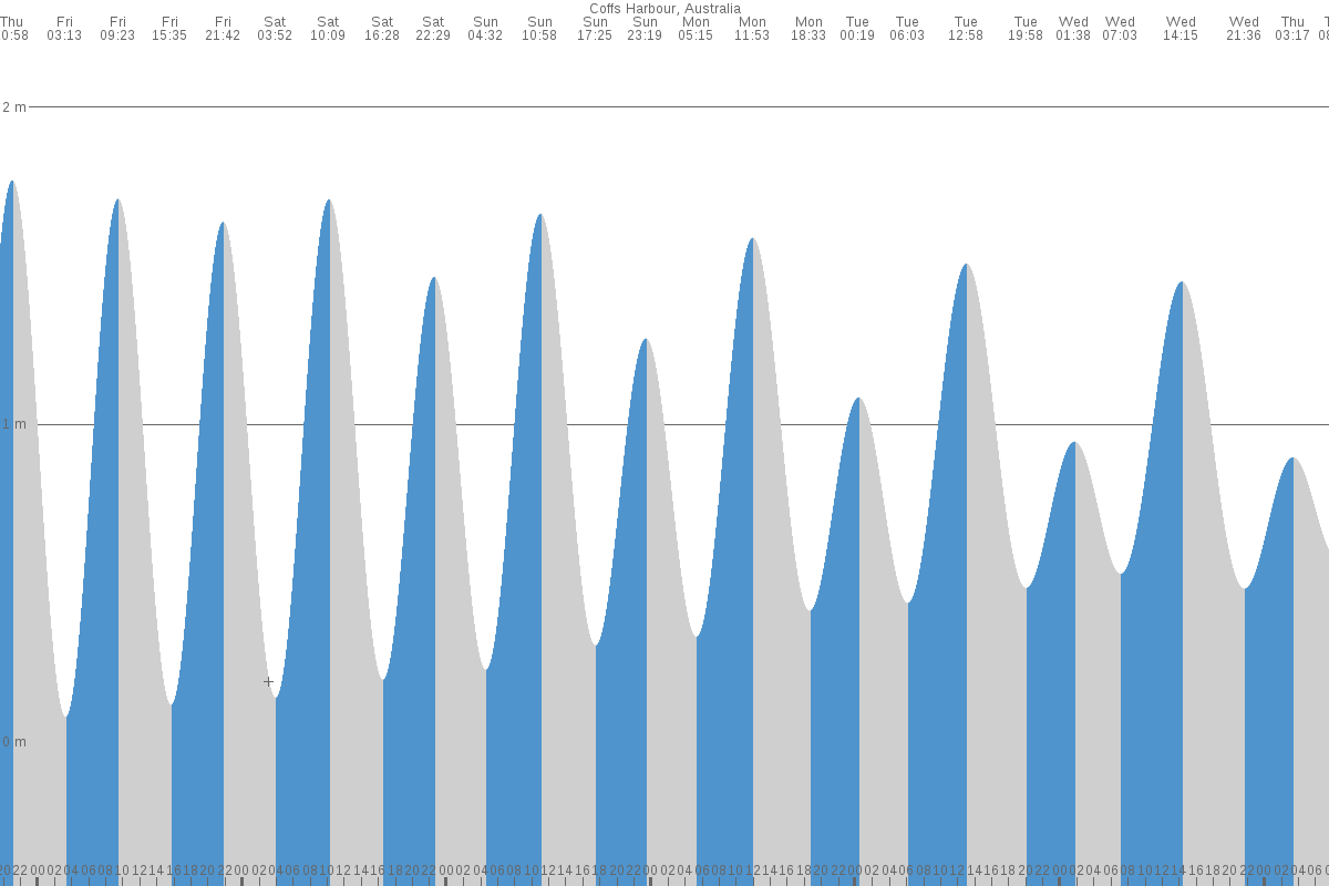 Coffs Harbour tide chart
