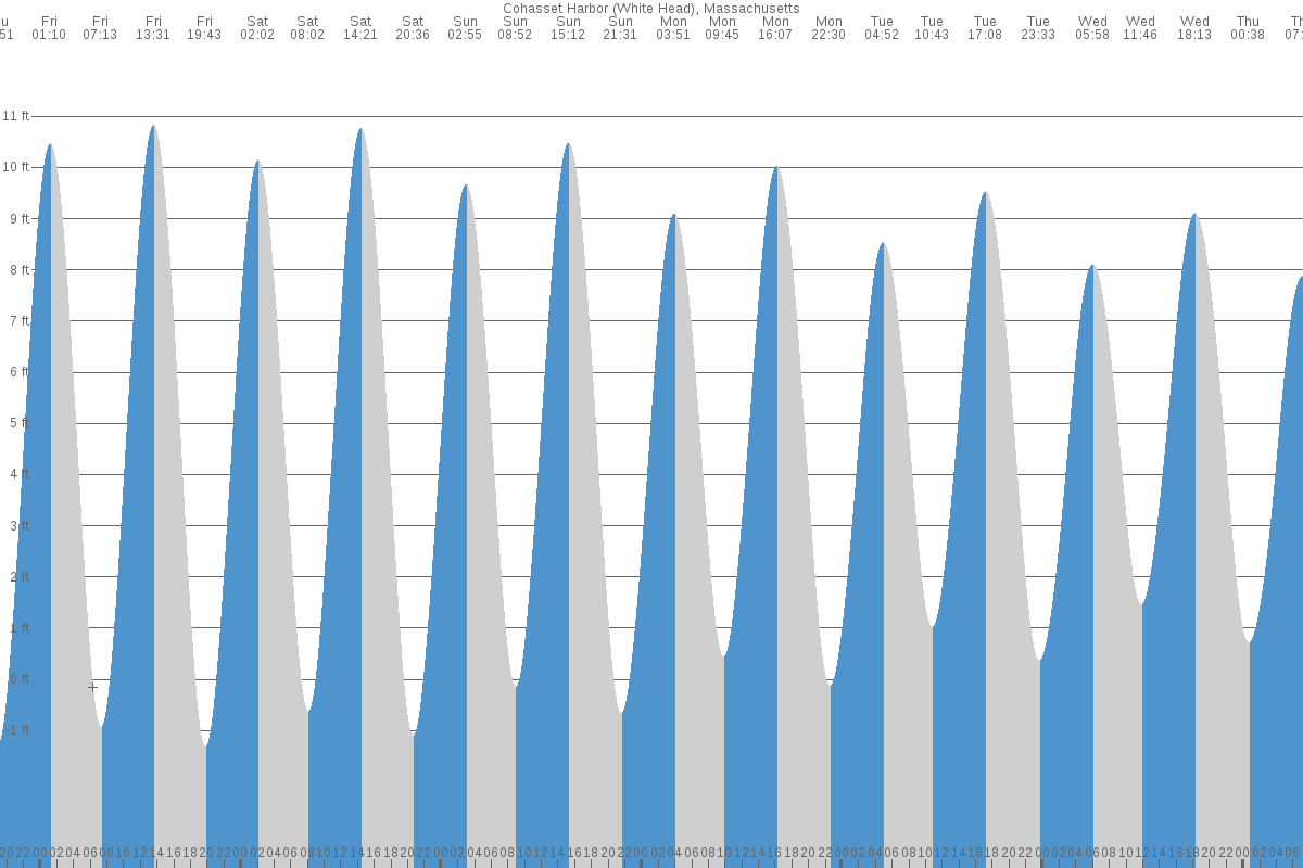 Cohasset Harbor tide chart