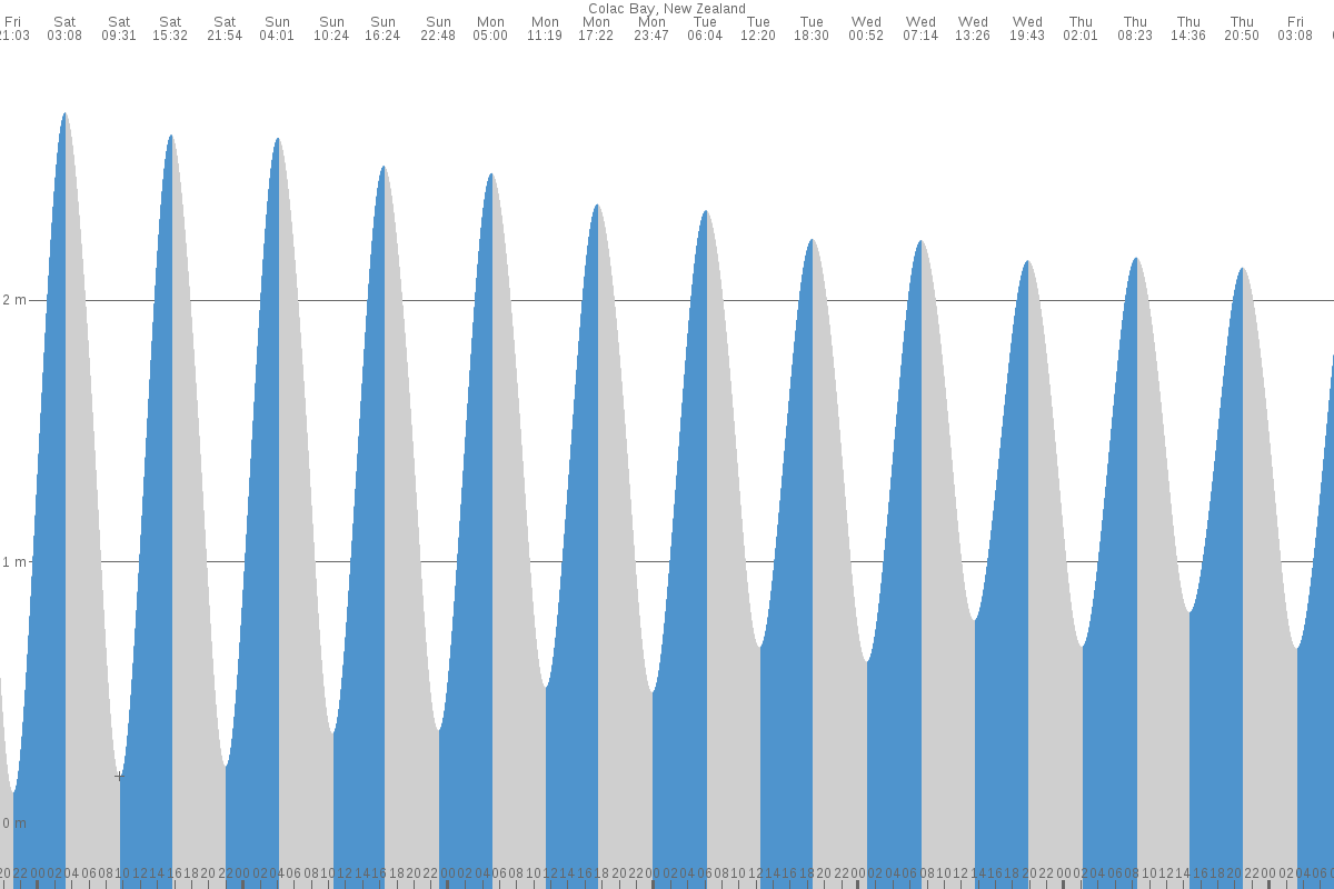 Colac Bay/Oraka tide chart