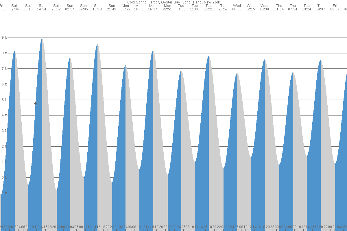 Cold Spring Harbor tide chart