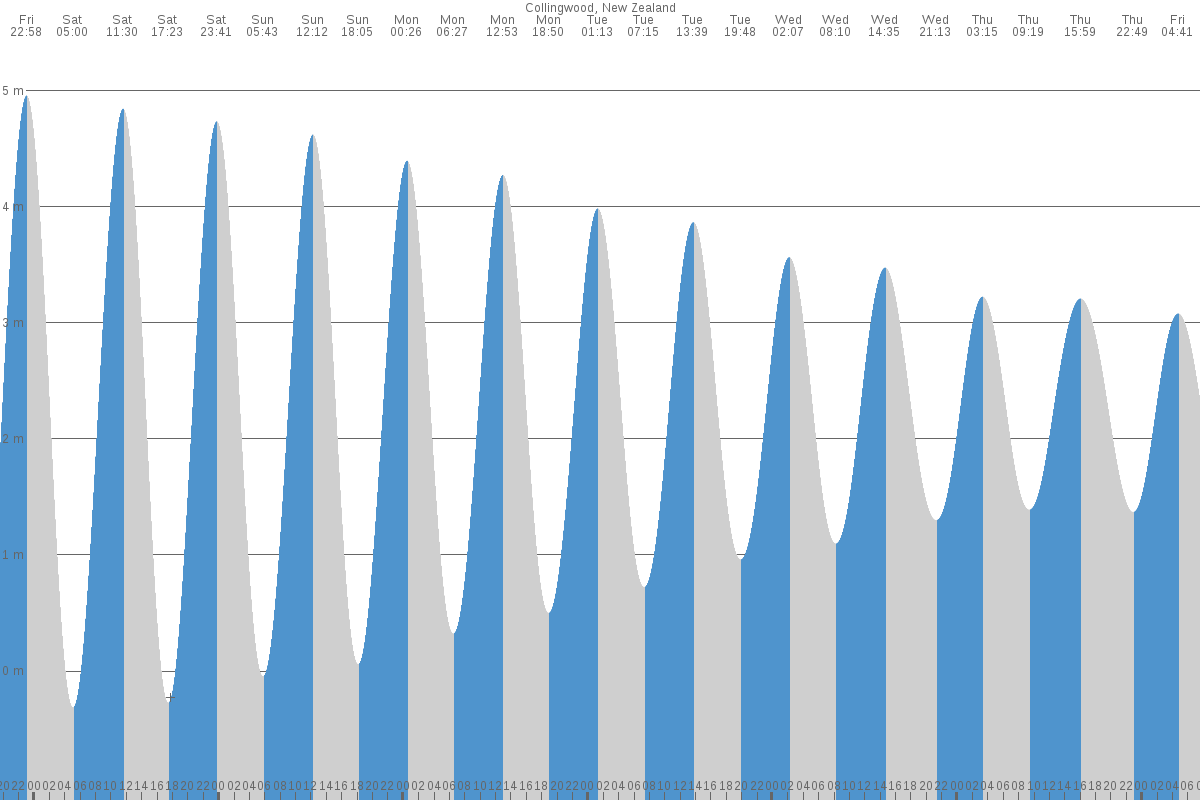 Collingwood tide chart