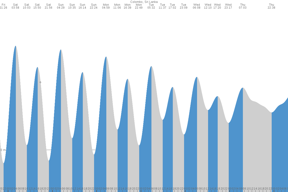 Tangalla tide chart