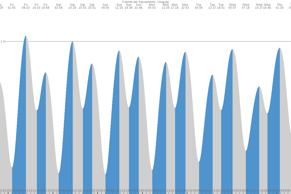 Colonia del Sacramento tide chart